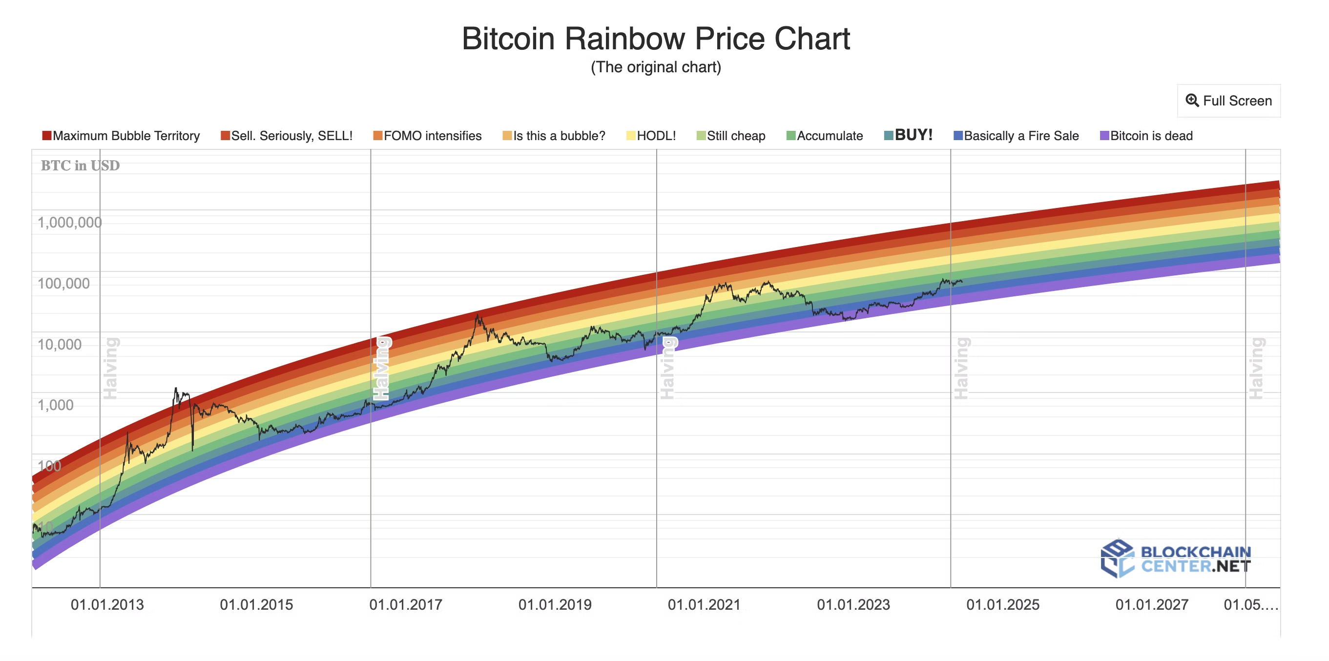 What is the Bitcoin Rainbow Chart?