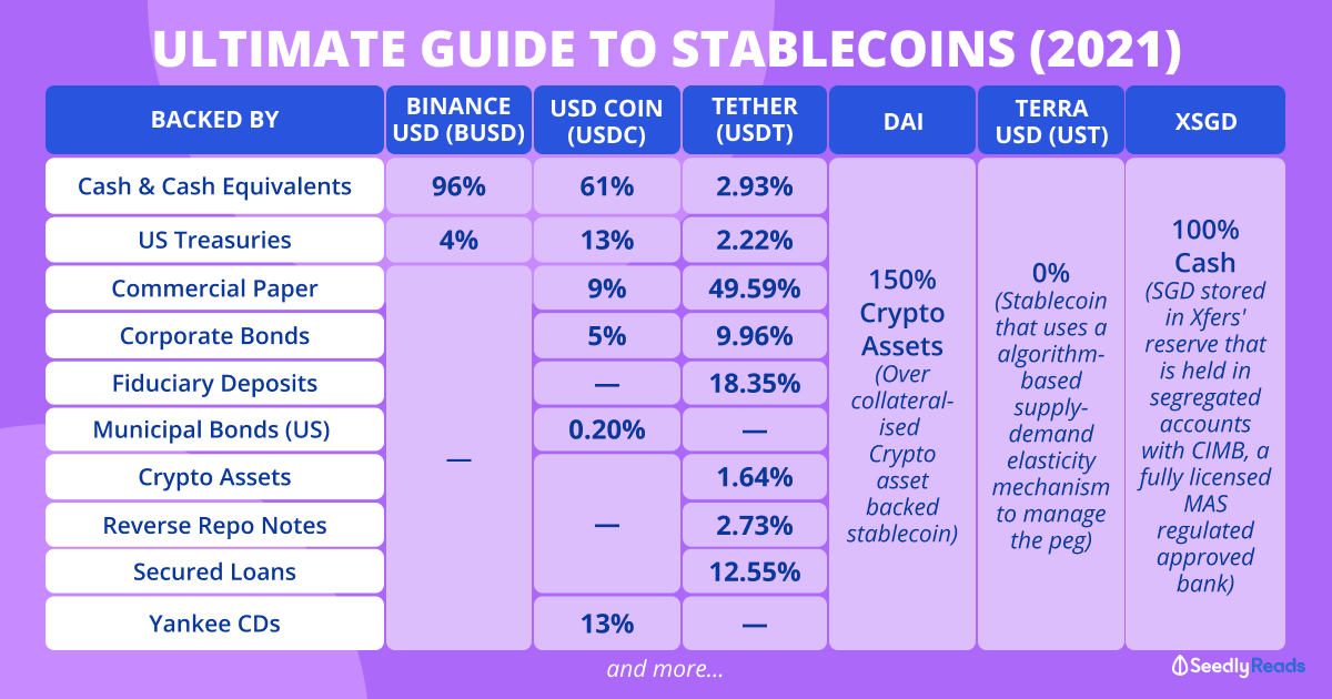 Ultimate Guide to Stablecoins: USDT vs USDC vs BUSD vs UST vs DAI vs XSGD