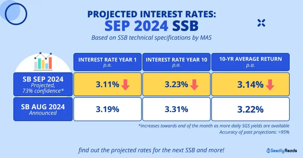 Singapore Savings Bond (SSB) Sep 2024 Interest Rate Projections
