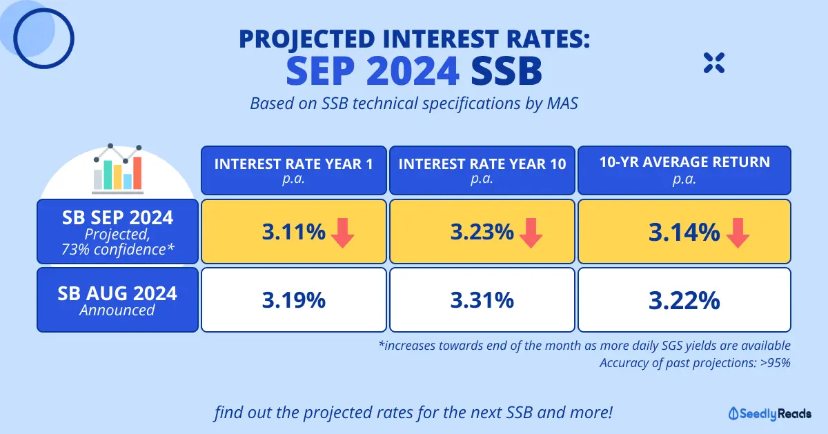 Singapore Savings Bond (SSB) Sep 2024 Interest Rate Projections