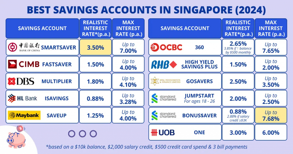 Best High Interest Savings Account 2024 Guide: Find the Best Bank Interest Rate in Singapore!