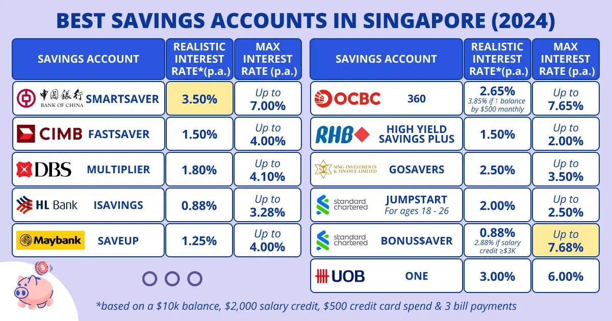 Best High Interest Savings Account 2024 Guide: Find the Best Bank Interest Rate in Singapore!